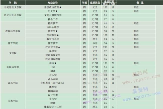 重庆师范大学校区专业分布