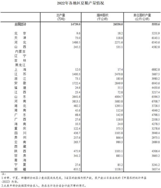 安徽小麦产量排名