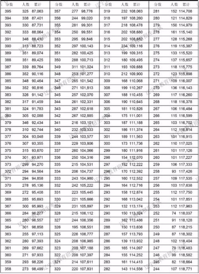 辽宁高考630分是什么水平