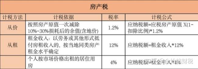 房产税2022征收标准