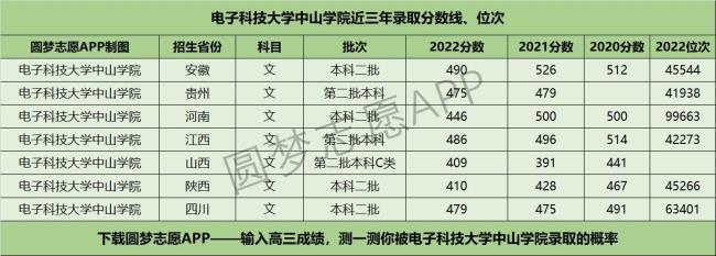 北京电子科技大学2022年录取分数线