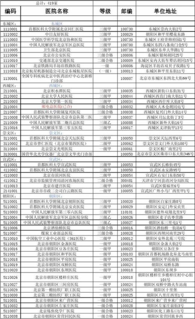 办理北京医保定点医院怎么写