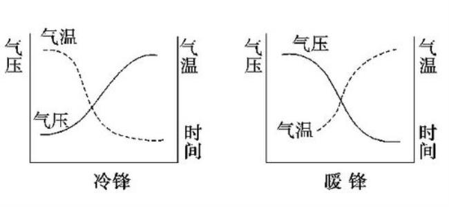 冷锋和暖锋雨区在哪里