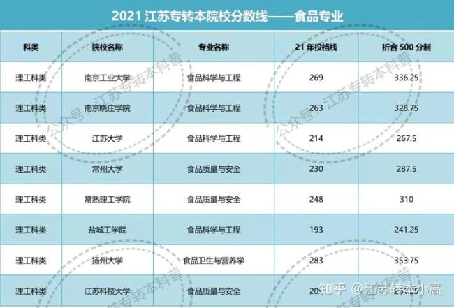 江苏3+3专转本通过率怎么样