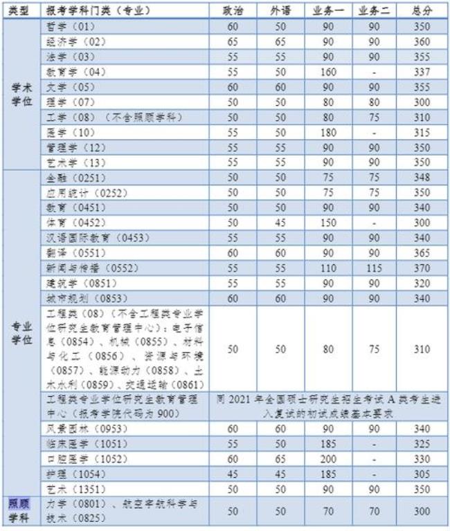 同济大学研究生招生条件