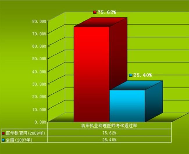 副主任医师考试通过率