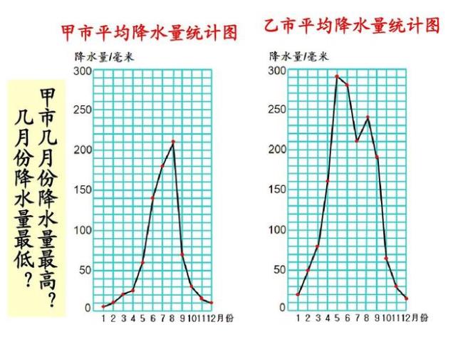 平均降水量怎么算