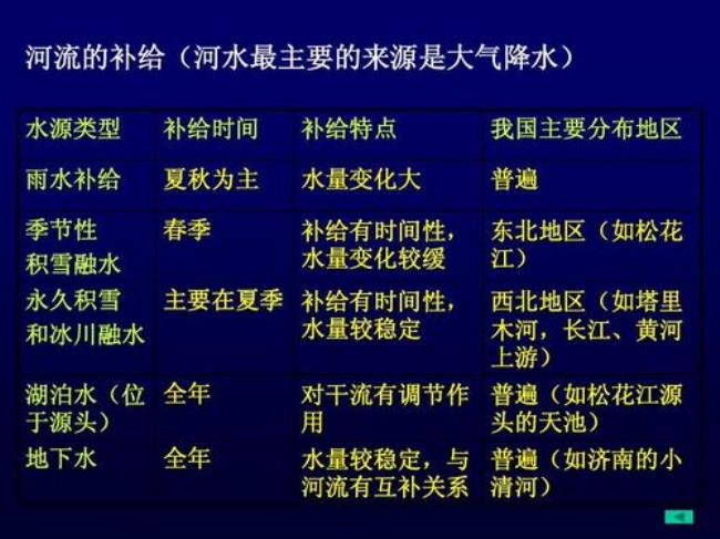 黄河源区地下水成因