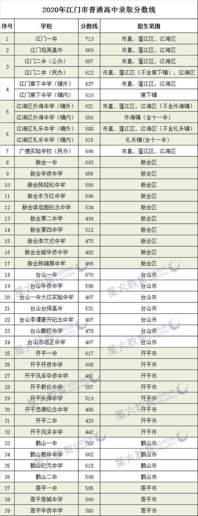 2003年江门中考分数线