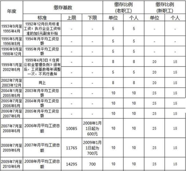 辽宁公积金缴存比例最高是多少