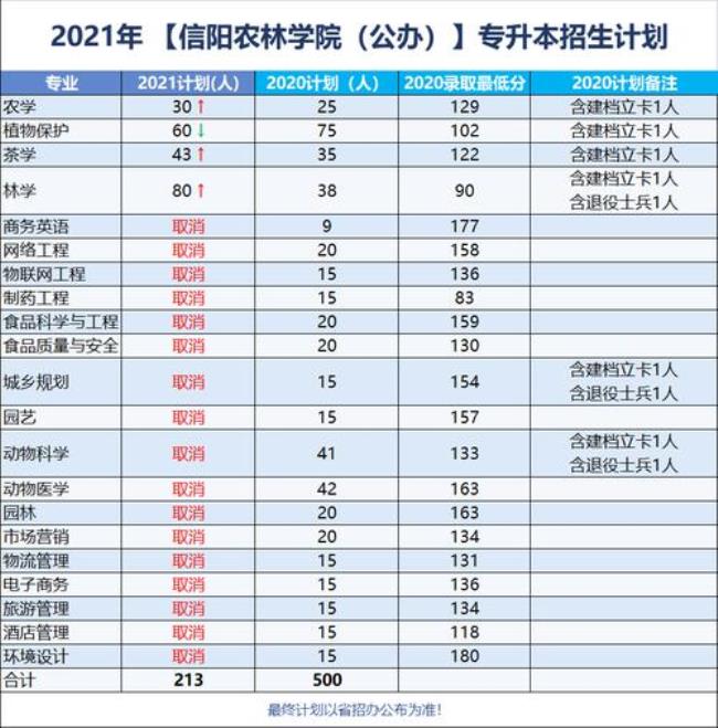 信阳农林学院含金量