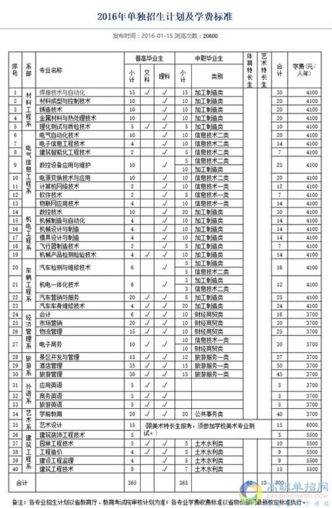 南昌工程学院单招有哪些专业