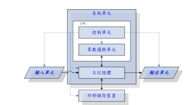 计算机的完整功能是进行什么