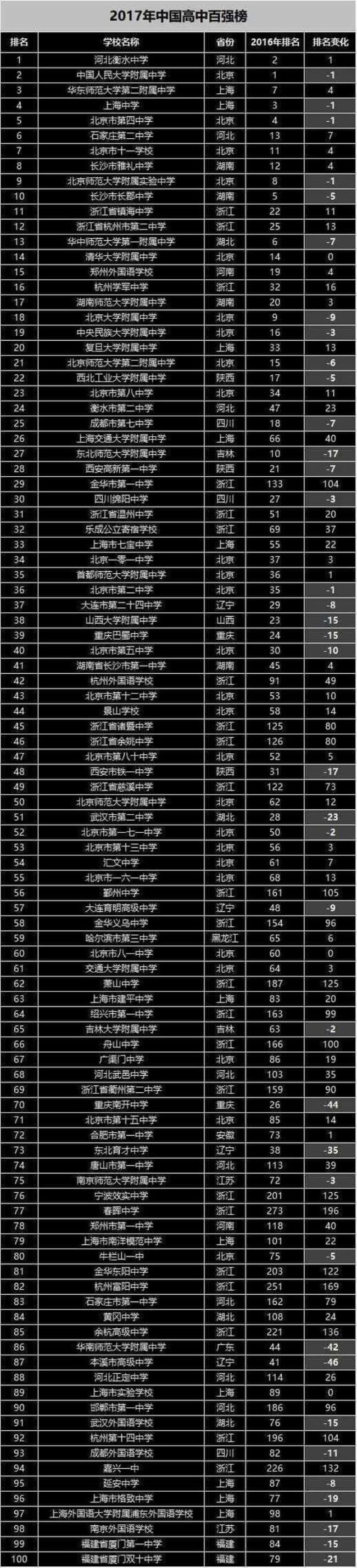 中国有多少五星级高中