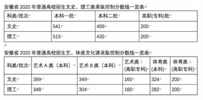 1985年安徽重本分数线