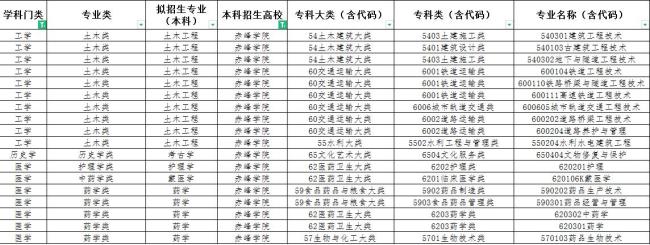 赤峰学院有哪些专科