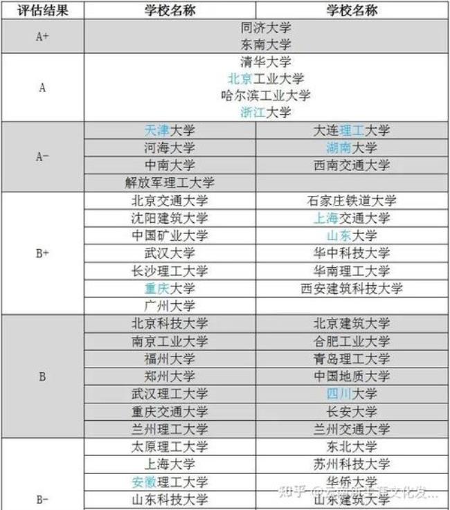 重庆大学和天津大学哪个好考研