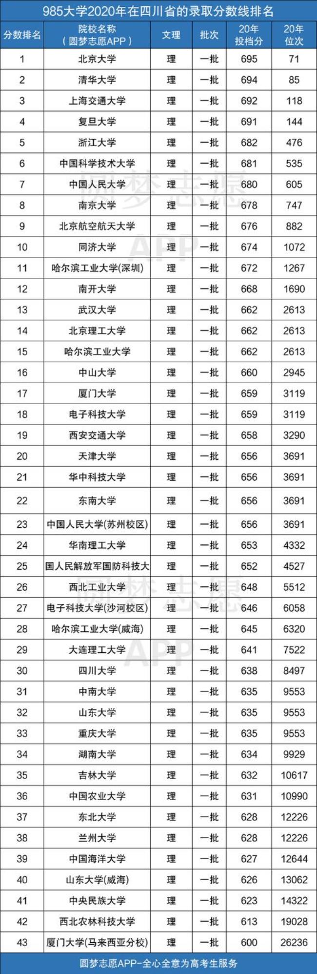 成都理工大学是985还是211学费