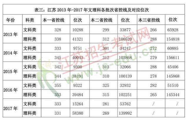 江苏和江西高考分数线一样吗