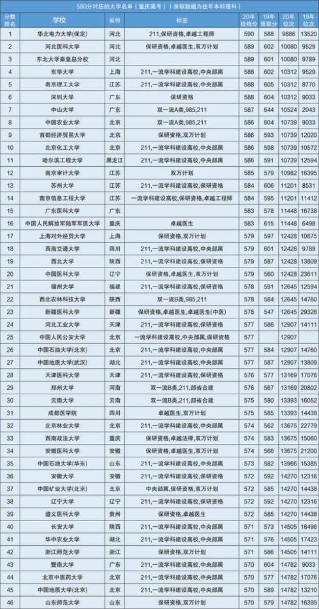 580分学金融上什么大学