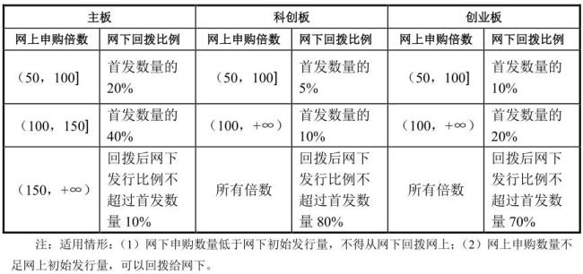 公开增发和公开发行新股的区别