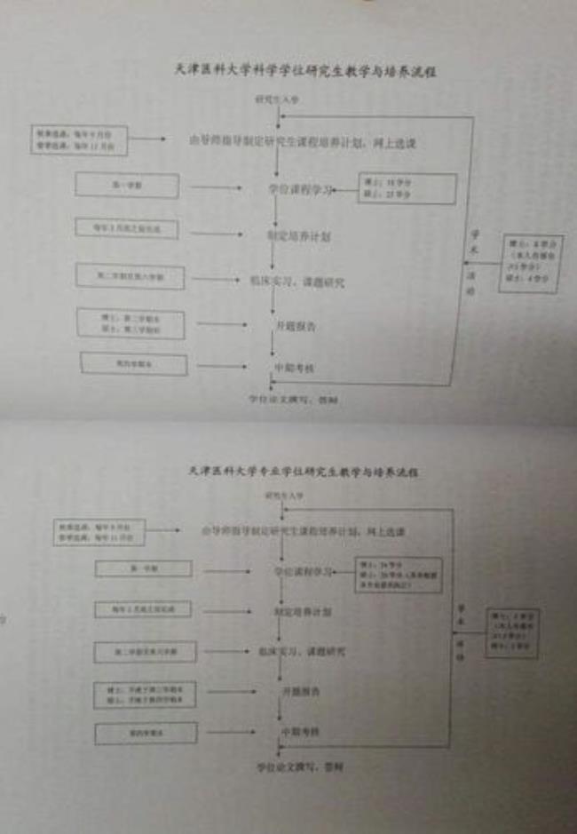 临床专硕四证合一是什么意思