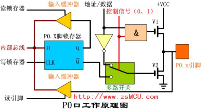 io端口译码的原理