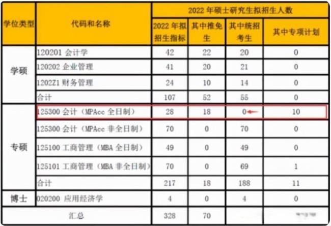 2022年全国高校招收多少研究生