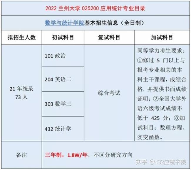 兰州大学2022研究生调剂人数