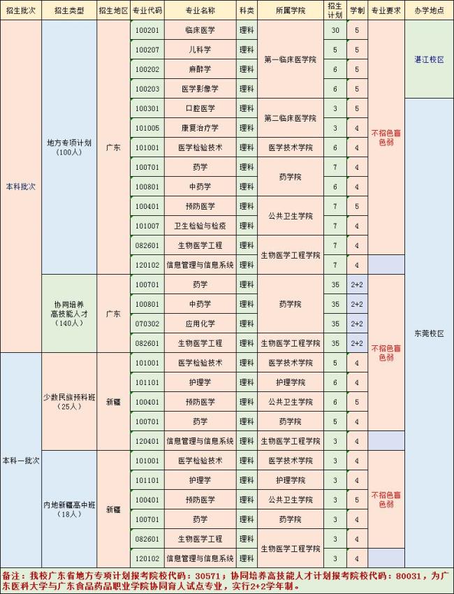 广东一本医学院有几个