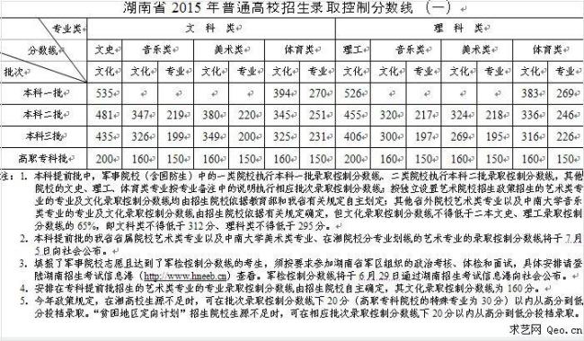 岳阳市五中录取线2015