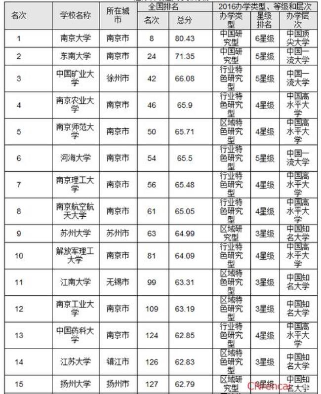 江苏省六个字的大学