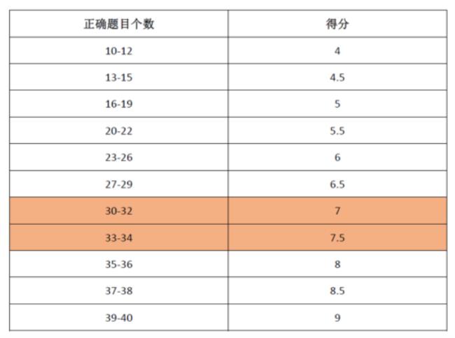 雅思个数评分标准