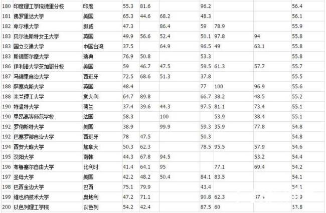 东北师范大学qs排名