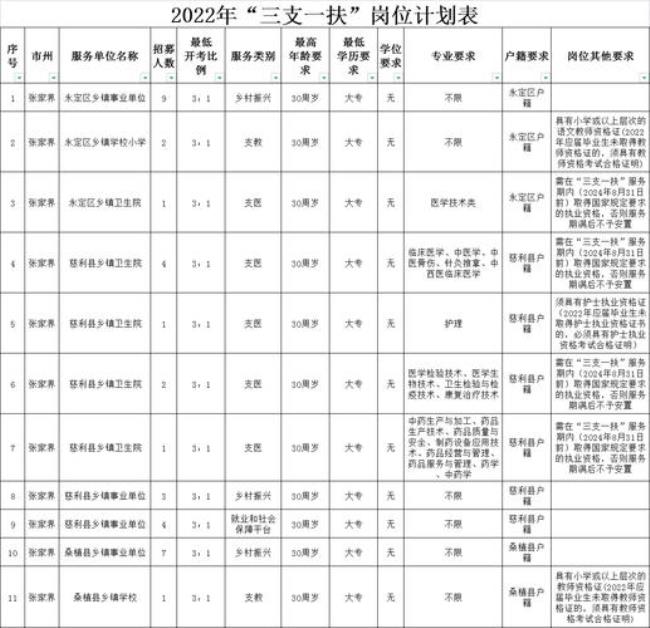 2022漯河三支一扶报名人数