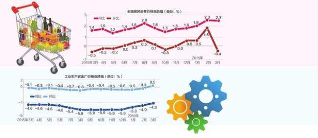 cpi环比上涨什么意思