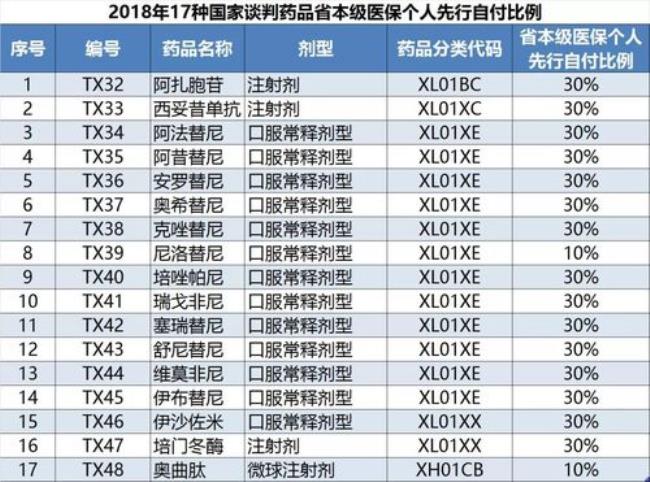 国家纳入医保的药品有多少种