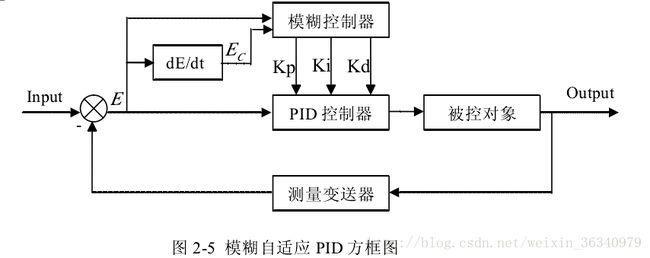 PID含义