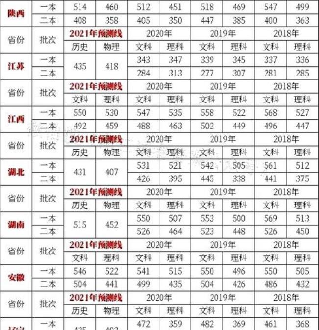 1977年湖北高考录取分数线多少