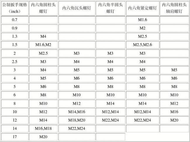 m23螺丝尺寸对照表