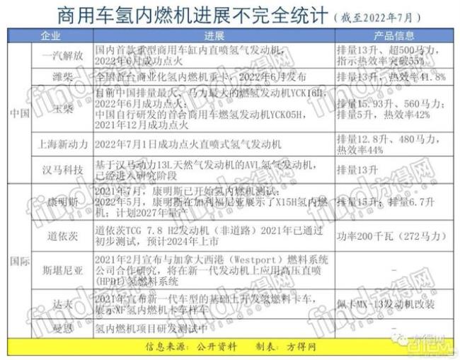 氢能源发动机国内排名