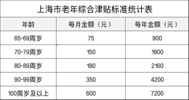 台山70岁老人补贴