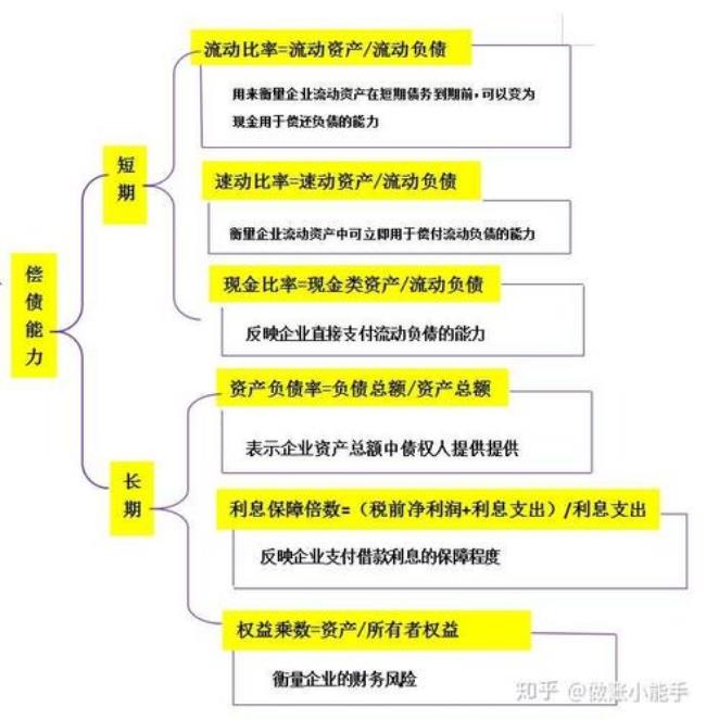 偿债能力分析8个指标