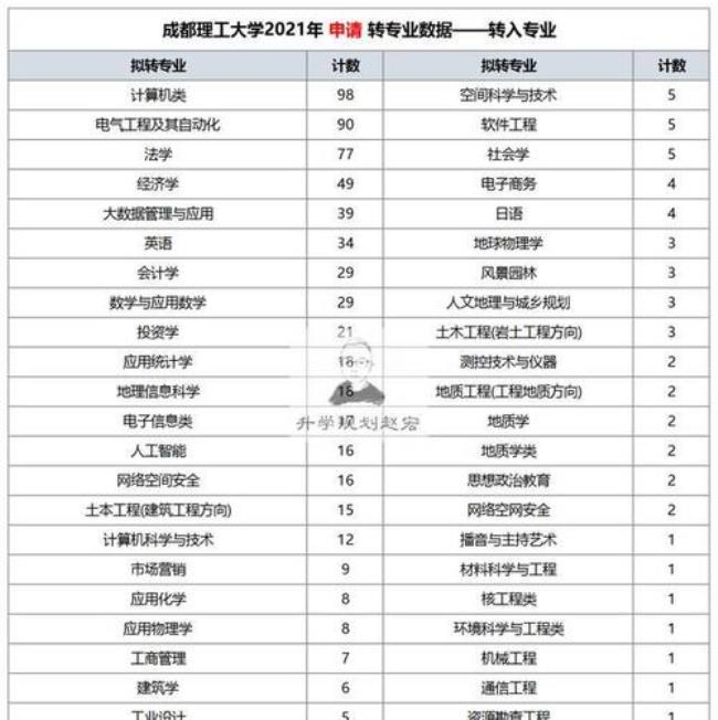 成都理工大学专业评分