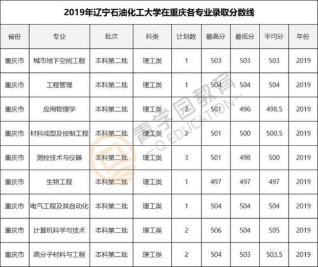 辽宁省有石油专业的大学有那些