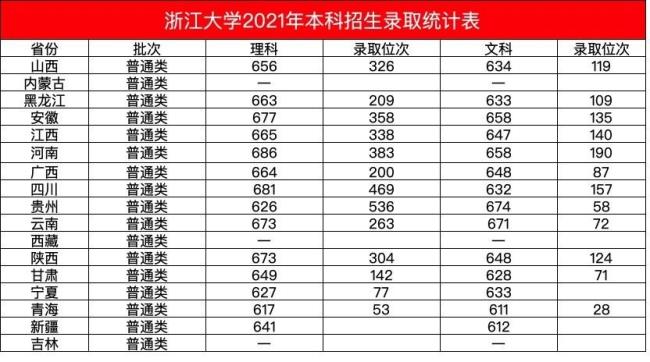 浙江大学往年录取分数线