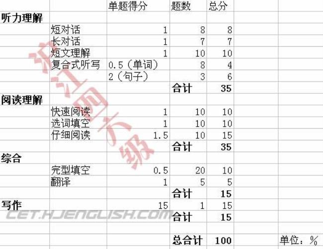 英语四级各个部分及格线