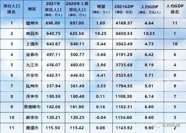 新余主城区人口在江西排名第几