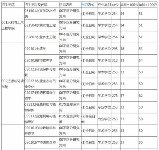 东北农业大学水利类就业前景