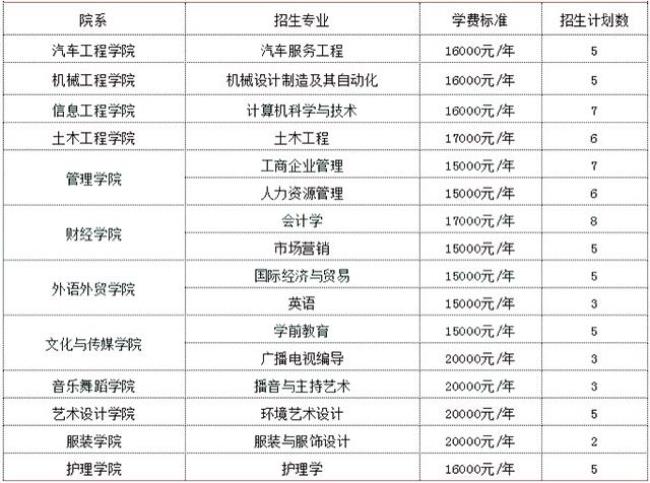 江西科技学院是几本学费多少